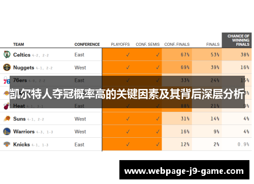 凯尔特人夺冠概率高的关键因素及其背后深层分析